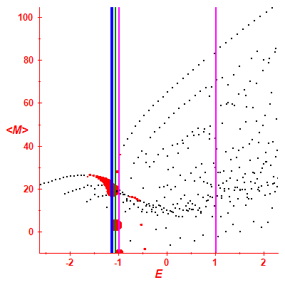 Peres lattice <M>